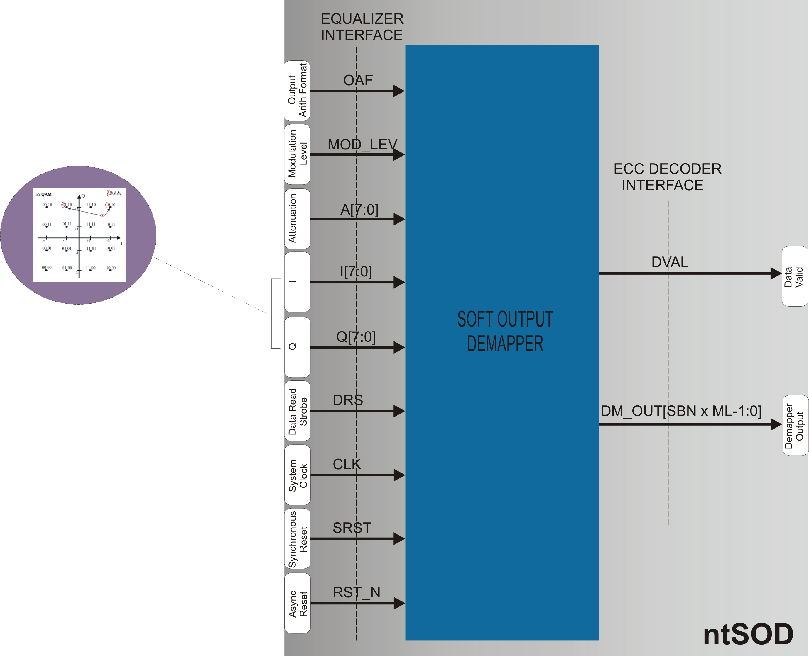 Block Diagram -- Configurable Soft Output Demapper 