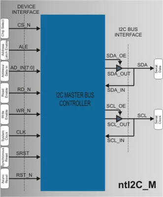 I2C Master Controller Block Diagram