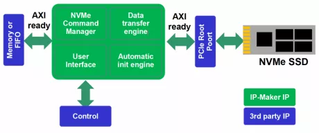 Block Diagram -- High Performance Embedded Host NVMe IP Core 