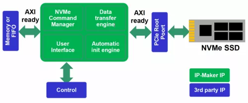 High Performance Embedded Host NVMe IP Core Block Diagram