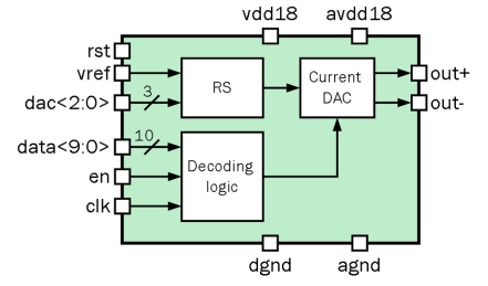 Block Diagram -- 10-bit 1-channel 100 MHz current DAC 