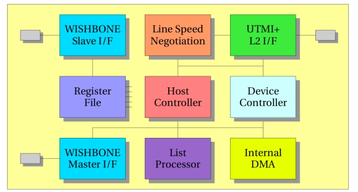 USB 2.0 On-The-Go IP Core, Compliance Certified Block Diagram