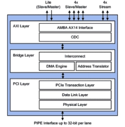 Block Diagram -- PCIe 3.1 Controller with AXI 