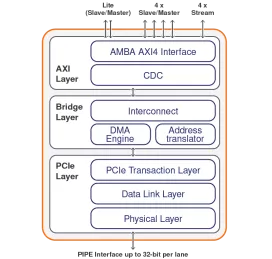 Block Diagram -- PCIe 3.1 Controller with AXI 