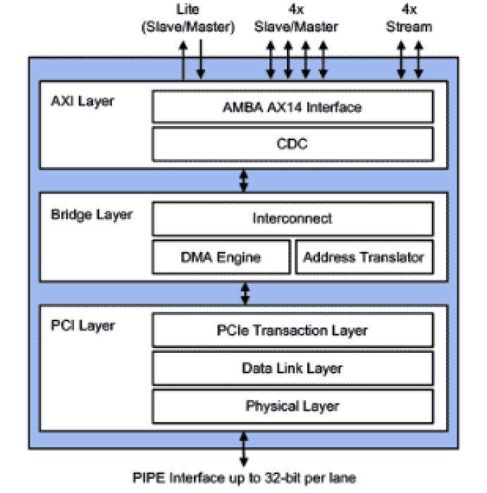 PCIe 3.1 Controller with AXI Block Diagram