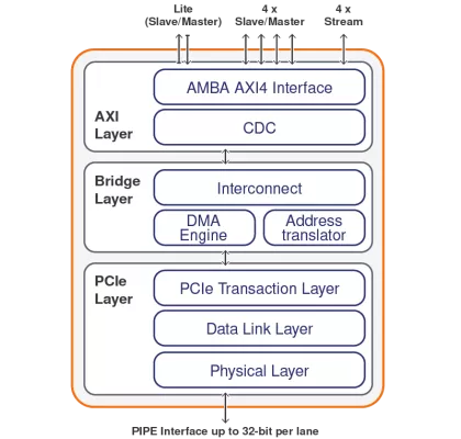 PCIe 3.1 Controller with AXI Block Diagram