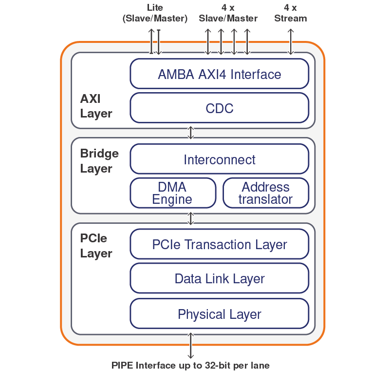 Block Diagram -- PCIe 3.0, 2.1, 1.1 Controller supporting Root Port, Endpoint, Dual-mode Configurations, with AMBA AXI User Interface 