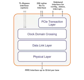 Block Diagram -- PCIe 3.0, 2.1, 1.1 Controller with the PHY Interface for PCI Express (PIPE) specification and native user interface support 