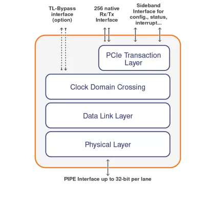 PCIe 3.0, 2.1, 1.1 Controller with the PHY Interface for PCI Express (PIPE) specification and native user interface support Block Diagram