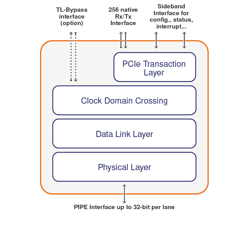 Block Diagram -- PCIe 3.0, 2.1, 1.1 Controller with the PHY Interface for PCI Express (PIPE) specification and native user interface support 