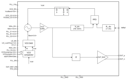 Block Diagram -- Phase-locked loop frequency synthesizer 