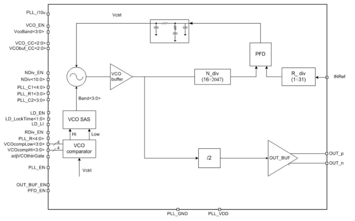 Phase-locked loop frequency synthesizer Block Diagram