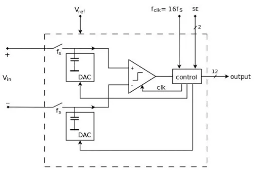 Low Power Successive-Approximation ADC 12.5 MS/s 12-Bit Block Diagram