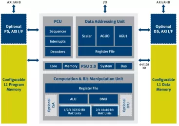 Block Diagram -- Multifunctional DSP Architecture for High-Performance, Low-Power Audio/Voice/Sensing and Wireless Communication Applications 