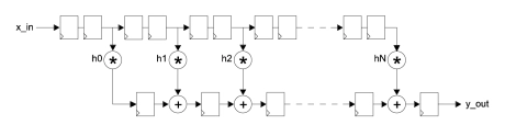 Block Diagram -- Generic ultra-speed FIR Filter 