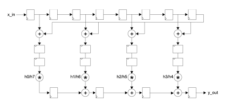 Block Diagram -- Generic high-speed FIR Filter with symmetry 