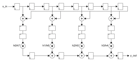 Block Diagram -- Symmetrical FIR Filter 