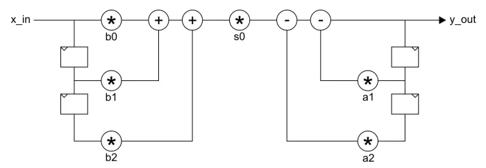 IIR Filter Second-Order-Section Block Diagram