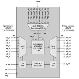 Block Diagram -- N-channel Multiplexed FIR Filter 