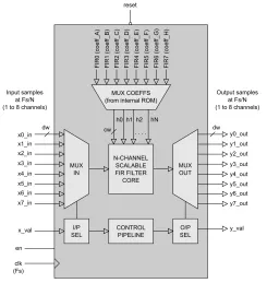 Block Diagram -- N-channel Multiplexed FIR Filter 