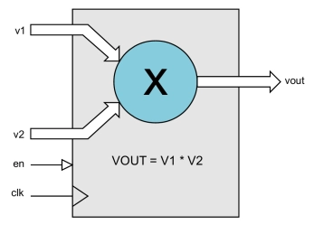 Block Diagram -- Floating-point Multiplier 
