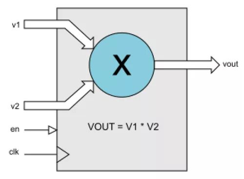 Floating-point Multiplier Block Diagram