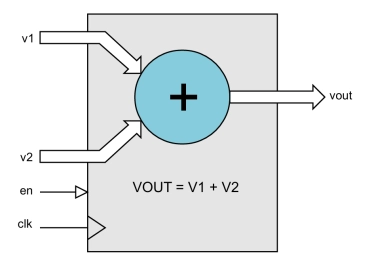 Block Diagram -- Floating-point Adder 