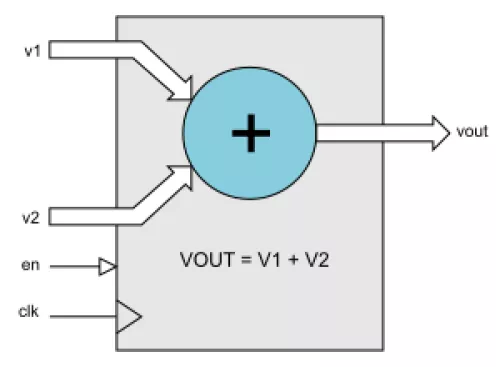 Floating-point Adder Block Diagram