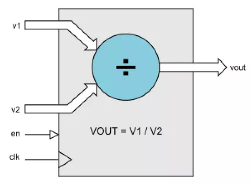 Floating-point Divider Block Diagram