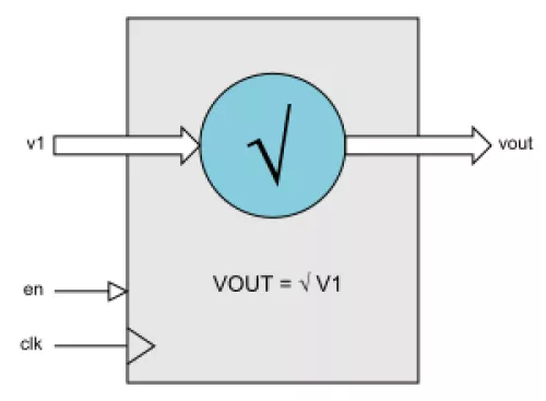 Floating-point Square-root Block Diagram