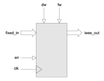 Block Diagram -- Fixed-point to 32-bit floating-point converter 