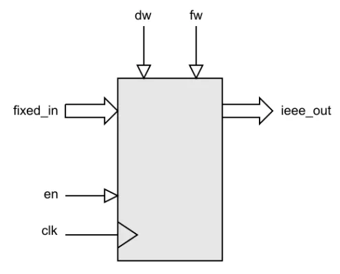 Fixed-point to Floating-point Converter Block Diagram