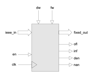 Block Diagram -- Floating-point to Fixed-point Converter 