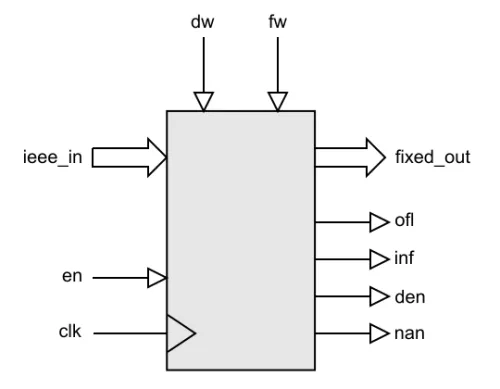 Floating-point to Fixed-point Converter Block Diagram