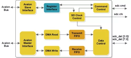 Block Diagram -- SD/eMMC Host Controller 