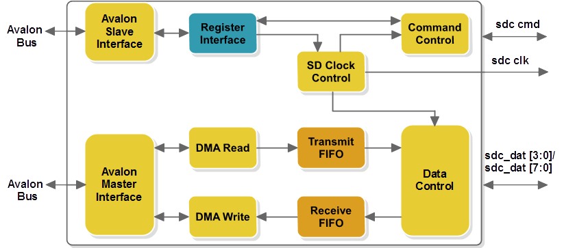 Block Diagram -- SD/eMMC Host Controller 