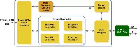 Block Diagram -- USB 2.0 Device, Software based enumeration RAM Interface (USB20SR) 