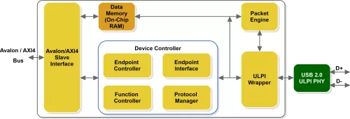 USB 2.0 Device, Software based enumeration RAM Interface (USB20SR) Block Diagram