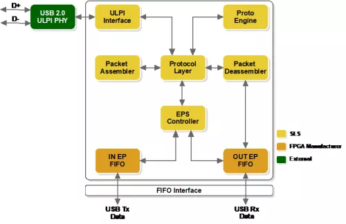 USB 2.0 Device with FIFO Interface (USB20HF) Block Diagram