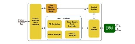 Block Diagram -- USB 2.0 Host Controller 