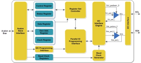 Block Diagram -- I2C Controller 
