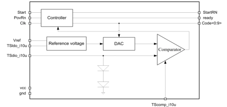 Block Diagram -- Temperature sensor 