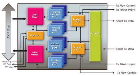 Block Diagram -- HyperLink High Speed DSP Interface Core 