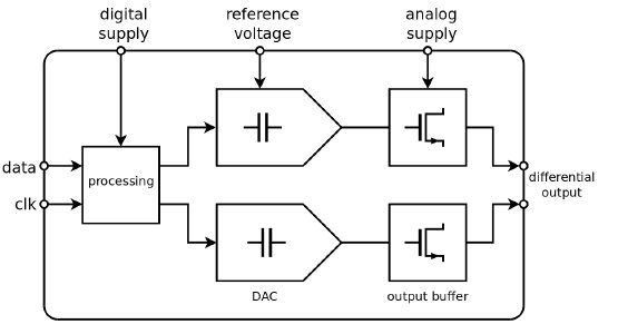 Block Diagram -- 12-bit Charge Redistribution DAC - Fs=160MHz 