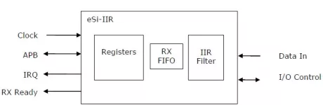 Block Diagram -- Digital IIR filter with APB interface 