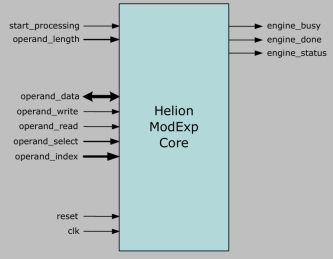 Block Diagram -- Modular Exponentiation Core 