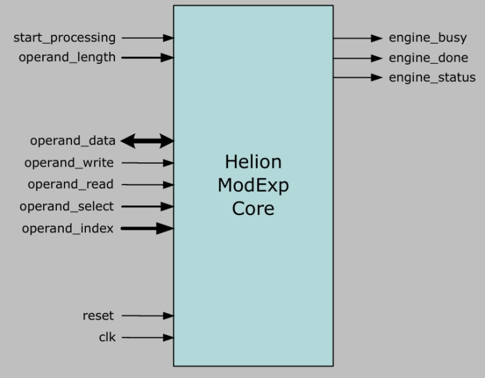 Modular Exponentiation Core Block Diagram