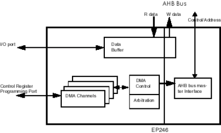 Block Diagram -- AMBA AHB Direct Memory Acess (DMA) Controller 