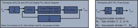 Block Diagram -- 4-GHz Jitter-optimized low-power digital PLL 