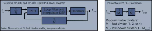 4-GHz Jitter-optimized low-power digital PLL Block Diagram